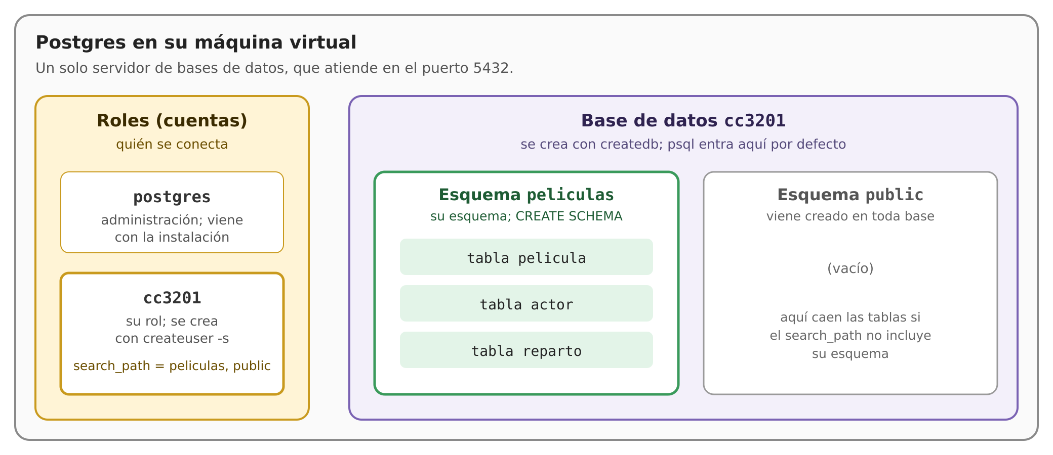 Roles, base de datos, esquemas y tablas en Postgres
